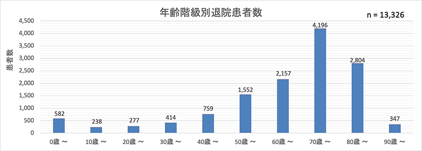 年齢階級別退院患者数