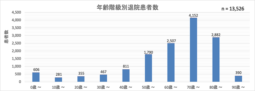 年齢階級別退院患者数