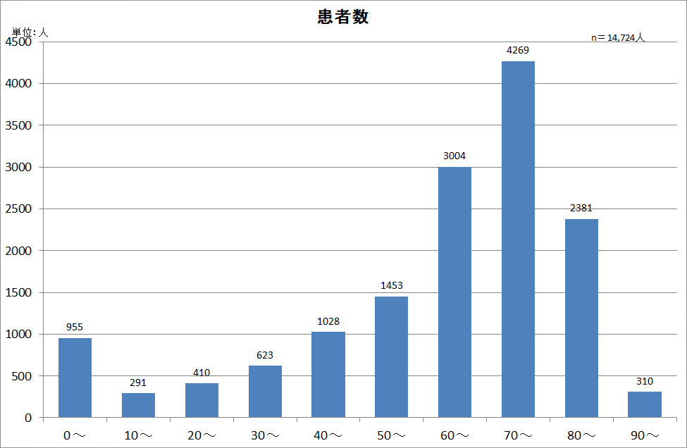 年齢階級別退院患者数グラフ