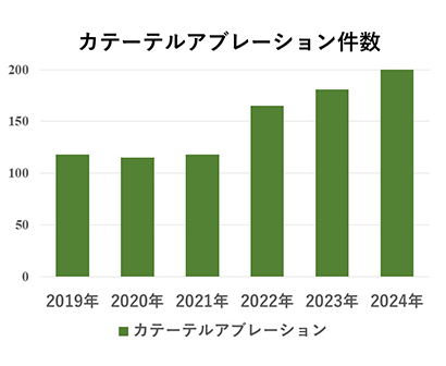 診療実績-カテーテルアブレーション件数グラフ推移