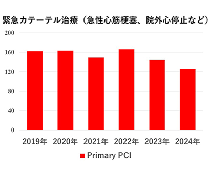 診療実績-急性心筋梗塞に対する緊急カテーテル治療グラフ推移
