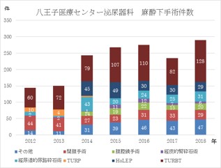 泌尿器科 麻酔下手術件数の推移について