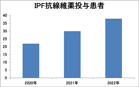 診療実績-IPF抗線維薬投与患者グラフ推移