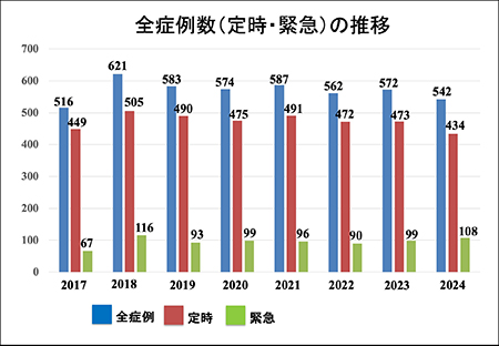 全手術件数（定時・緊急）の年次推移