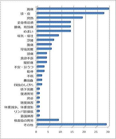 総合診療科Q&A-2011年3~5月 総合診療科を受診した患者さんの「一番困っている症状」