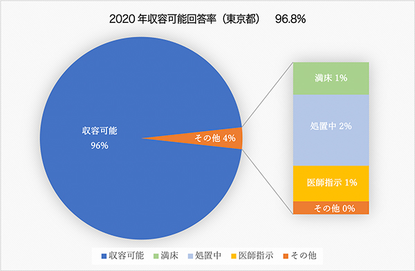 ２020年収容可能回答率（東京都）グラフ