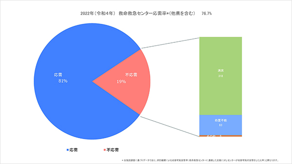 ２022年収容可能回答率（他県を含む）グラフ