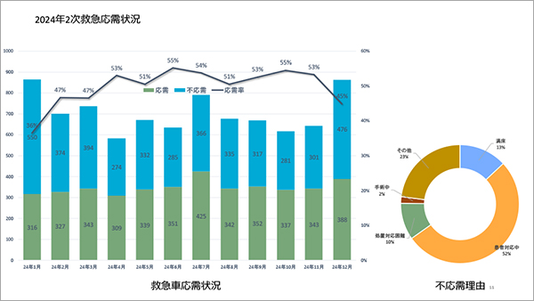 2023年2次救急応需状況グラフ