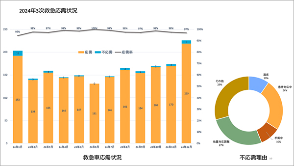 2023年3次救急応需状況グラフ