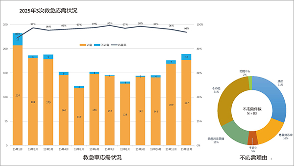 2025年3次救急応需状況グラフ